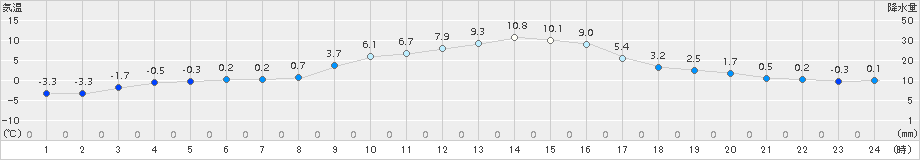 香取(>2016年12月31日)のアメダスグラフ