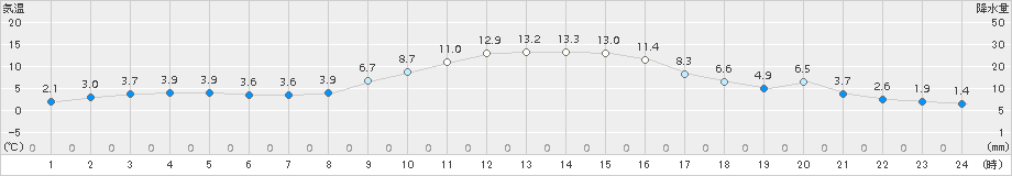 茂原(>2016年12月31日)のアメダスグラフ