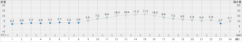 木更津(>2016年12月31日)のアメダスグラフ