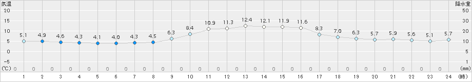 勝浦(>2016年12月31日)のアメダスグラフ