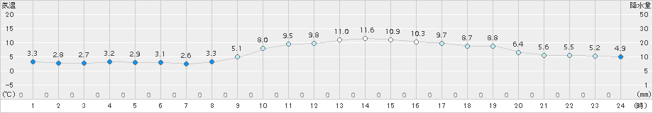 辻堂(>2016年12月31日)のアメダスグラフ