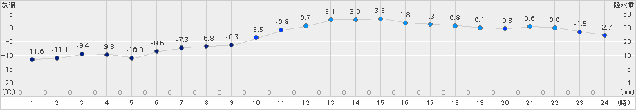 信濃町(>2016年12月31日)のアメダスグラフ