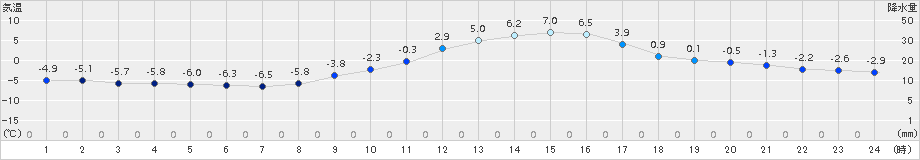 穂高(>2016年12月31日)のアメダスグラフ