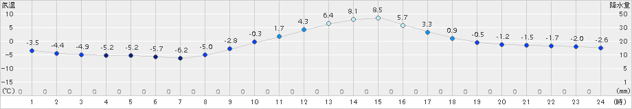 伊那(>2016年12月31日)のアメダスグラフ