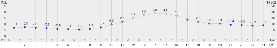 南信濃(>2016年12月31日)のアメダスグラフ