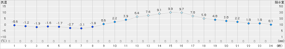 甲府(>2016年12月31日)のアメダスグラフ