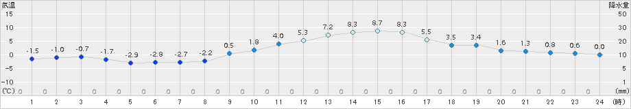 勝沼(>2016年12月31日)のアメダスグラフ