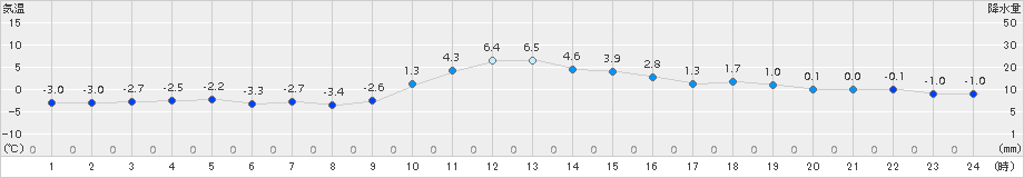 古関(>2016年12月31日)のアメダスグラフ