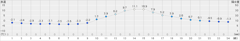 切石(>2016年12月31日)のアメダスグラフ