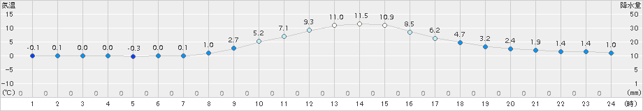 南部(>2016年12月31日)のアメダスグラフ