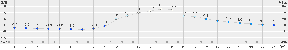 佐久間(>2016年12月31日)のアメダスグラフ