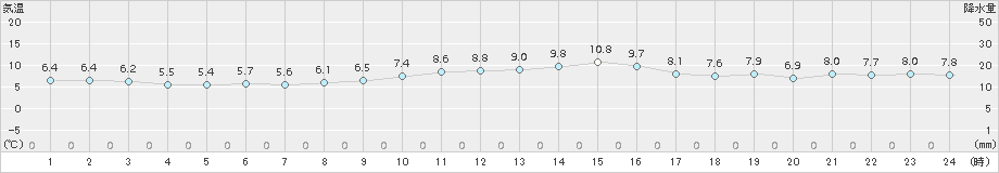 網代(>2016年12月31日)のアメダスグラフ