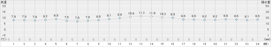 石廊崎(>2016年12月31日)のアメダスグラフ