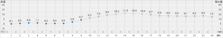 大府(>2016年12月31日)のアメダスグラフ