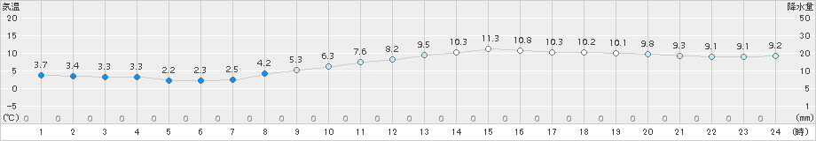 セントレア(>2016年12月31日)のアメダスグラフ