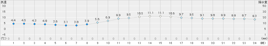 伊良湖(>2016年12月31日)のアメダスグラフ