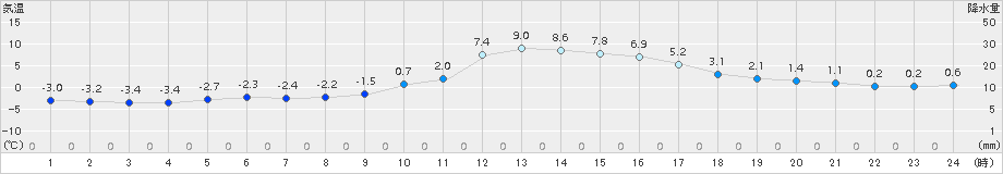 八幡(>2016年12月31日)のアメダスグラフ