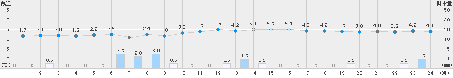 新津(>2016年12月31日)のアメダスグラフ