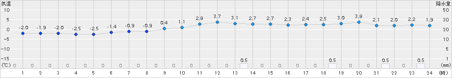 安塚(>2016年12月31日)のアメダスグラフ