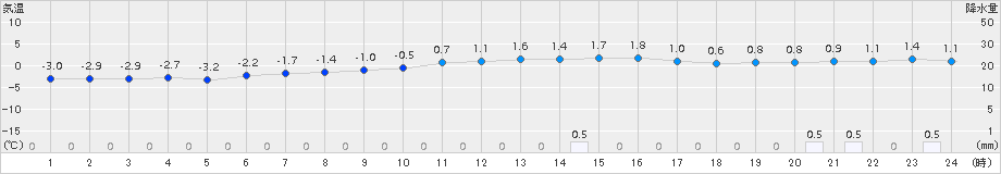 十日町(>2016年12月31日)のアメダスグラフ