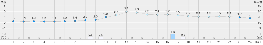 氷見(>2016年12月31日)のアメダスグラフ