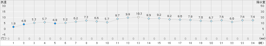 魚津(>2016年12月31日)のアメダスグラフ