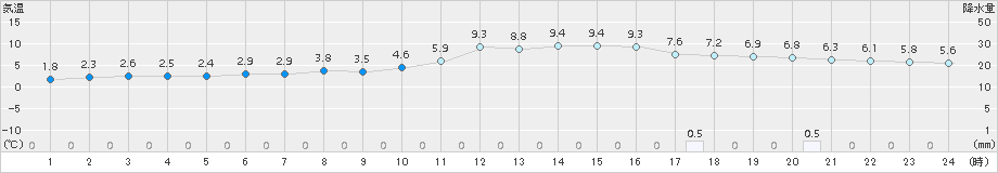 伏木(>2016年12月31日)のアメダスグラフ