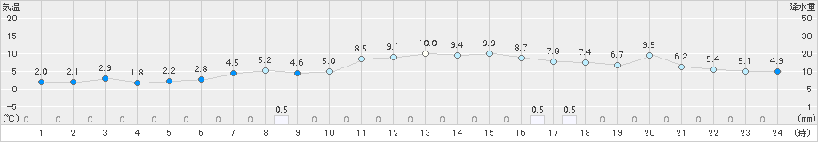 かほく(>2016年12月31日)のアメダスグラフ