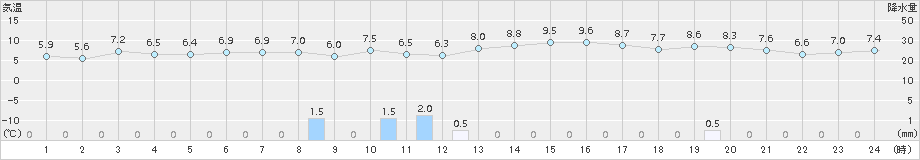 越廼(>2016年12月31日)のアメダスグラフ