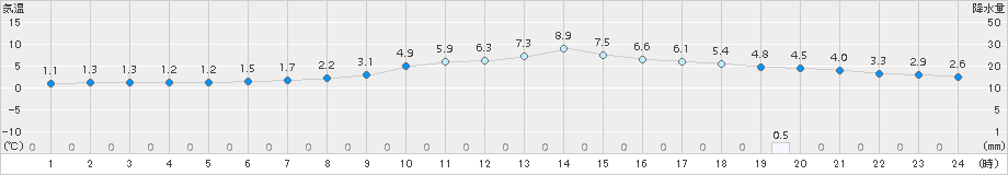 今庄(>2016年12月31日)のアメダスグラフ