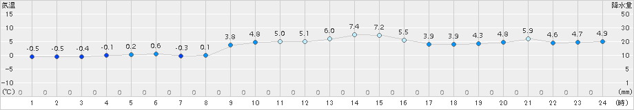 米原(>2016年12月31日)のアメダスグラフ