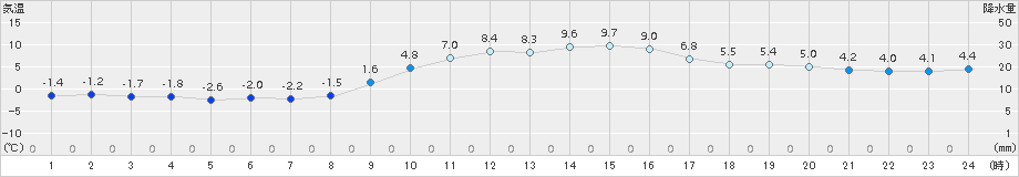 土山(>2016年12月31日)のアメダスグラフ