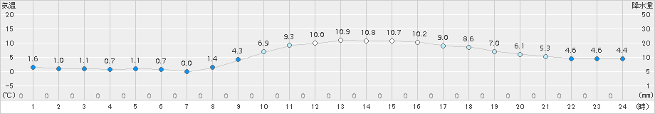 八尾(>2016年12月31日)のアメダスグラフ