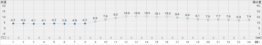 神戸(>2016年12月31日)のアメダスグラフ