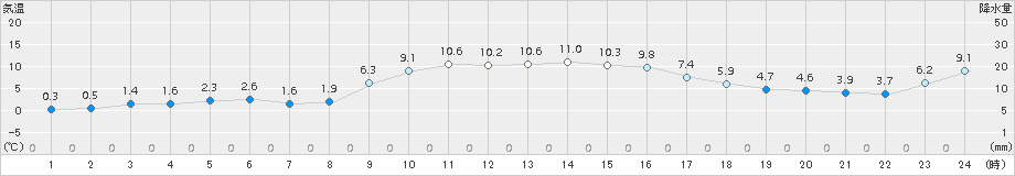 郡家(>2016年12月31日)のアメダスグラフ