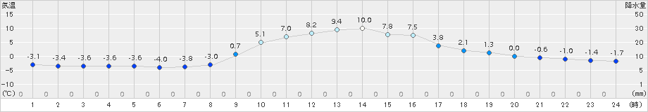 大宇陀(>2016年12月31日)のアメダスグラフ