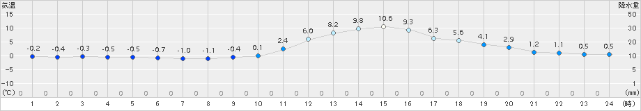 久世(>2016年12月31日)のアメダスグラフ