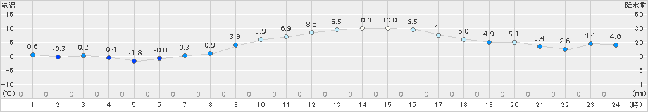 日応寺(>2016年12月31日)のアメダスグラフ