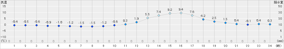 三次(>2016年12月31日)のアメダスグラフ