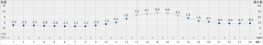 庄原(>2016年12月31日)のアメダスグラフ