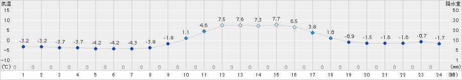 大朝(>2016年12月31日)のアメダスグラフ