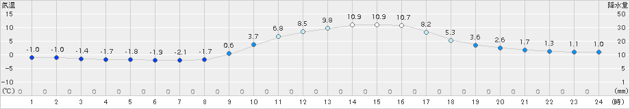 三入(>2016年12月31日)のアメダスグラフ