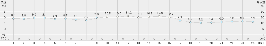 海士(>2016年12月31日)のアメダスグラフ