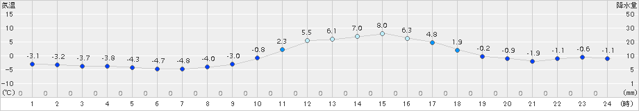 瑞穂(>2016年12月31日)のアメダスグラフ