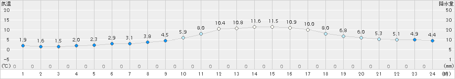 鳥取(>2016年12月31日)のアメダスグラフ