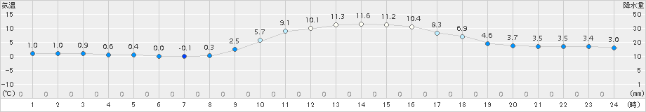 穴吹(>2016年12月31日)のアメダスグラフ