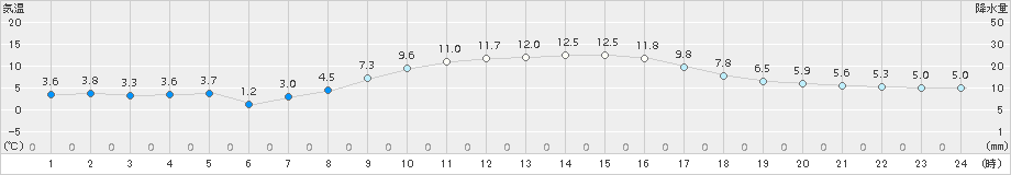 西条(>2016年12月31日)のアメダスグラフ