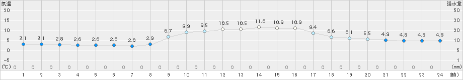 四国中央(>2016年12月31日)のアメダスグラフ