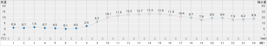 御荘(>2016年12月31日)のアメダスグラフ