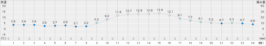 須崎(>2016年12月31日)のアメダスグラフ